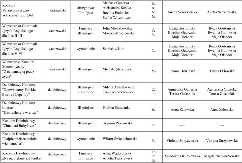 Konkurs Matematyczny "Z matematyką przez życie" II Julia Mroczkowska Monika Mroczowska Stanisław Kur II Michał Jędrzejczyk Beata Gostomska Ewelina Gutowska Beata Gostomska Ewelina Gutowska Beata