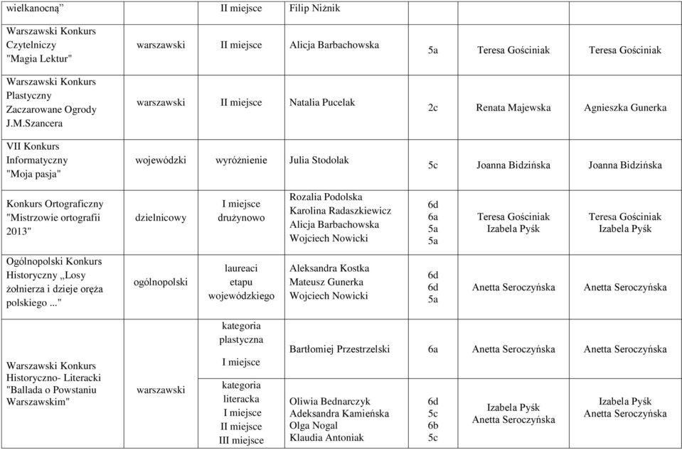 Szancera VII Konkurs Informatyczny "Moja pasja" I Alicja Barbachowska I Natalia Pucelak wojewódzki Julia Stodolak Teresa Gościniak Teresa Gościniak Renata Majewska Joanna Bidzińska Joanna Bidzińska