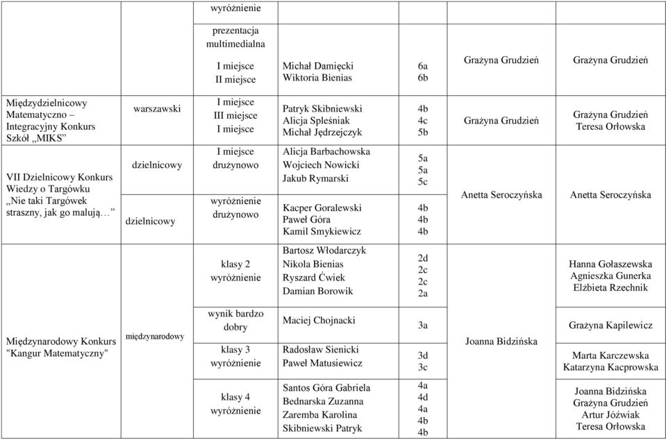 Ryszard Ćwiek Damian Borowik 2a Hanna Gołaszewska Elżbieta Rzechnik Międzynarodowy Konkurs "Kangur Matematyczny" międzynarodowy wynik bardzo dobry klasy 3 Maciej Chojnacki Radosław Sienicki Paweł