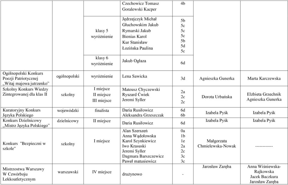 Warszawy W Czwórboju Lekkoatletycznym ogólnopolski Lena Sawicka I II Mateusz Chyczewski Ryszard Ćwiek Jeremi Syller wojewódzki finalista Daria Rusiłowicz Aleksandra Grzeszczak I Daria Rusiłowicz