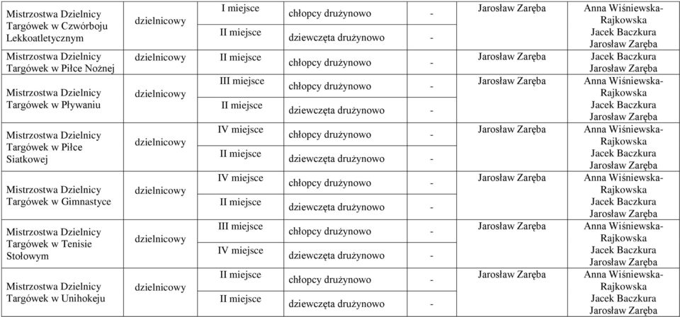 I IV miejsce I IV miejsce I II IV miejsce I I chłopcy - dziewczęta - chłopcy - chłopcy -