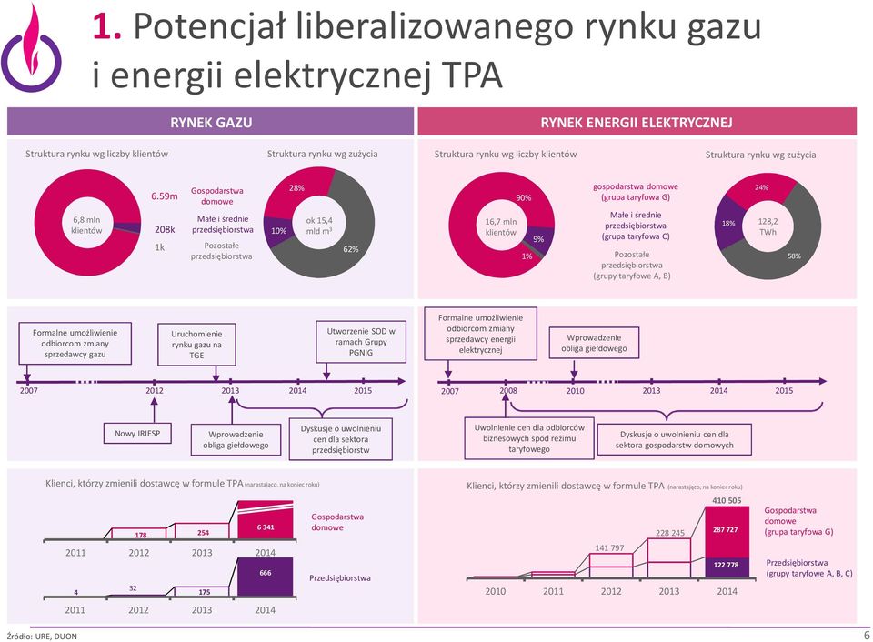 59m domowe 90% 208k 1k Małe i średnie przedsiębiorstwa Pozostałe przedsiębiorstwa 10% ok 15,4 mld m 3 62% 16,7 mln klientów 1% 9% gospodarstwa domowe (grupa taryfowa G) Małe i średnie