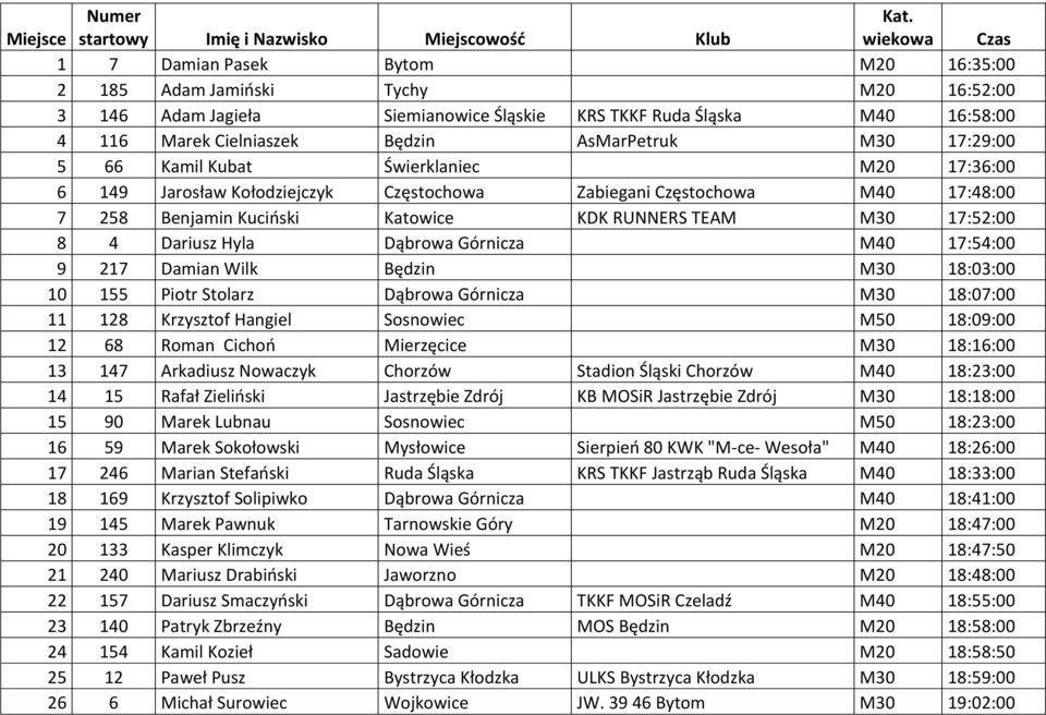 AsMarPetruk M30 17:29:00 5 66 Kamil Kubat Świerklaniec M20 17:36:00 6 149 Jarosław Kołodziejczyk Częstochowa Zabiegani Częstochowa M40 17:48:00 7 258 Benjamin Kuciński Katowice KDK RUNNERS TEAM M30