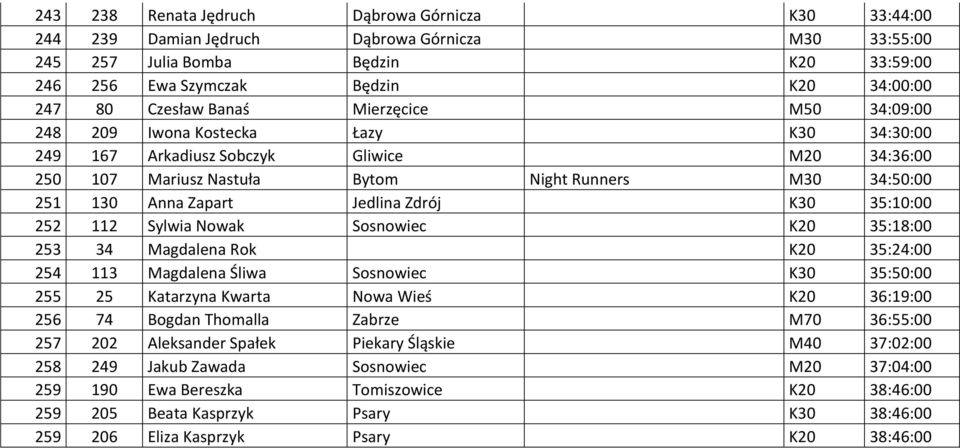 Zapart Jedlina Zdrój K30 35:10:00 252 112 Sylwia Nowak Sosnowiec K20 35:18:00 253 34 Magdalena Rok K20 35:24:00 254 113 Magdalena Śliwa Sosnowiec K30 35:50:00 255 25 Katarzyna Kwarta Nowa Wieś K20