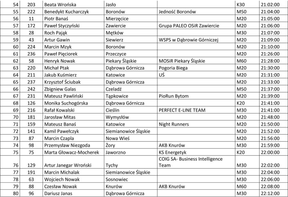 M20 21:26:00 62 58 Henryk Nowak Piekary Śląskie MOSiR Piekary Śląskie M60 21:28:00 63 220 Michał Ptak Dąbrowa Górnicza Pogoria Biega M20 21:30:00 64 211 Jakub Kuśmierz Katowice UŚ M20 21:31:00 65 237