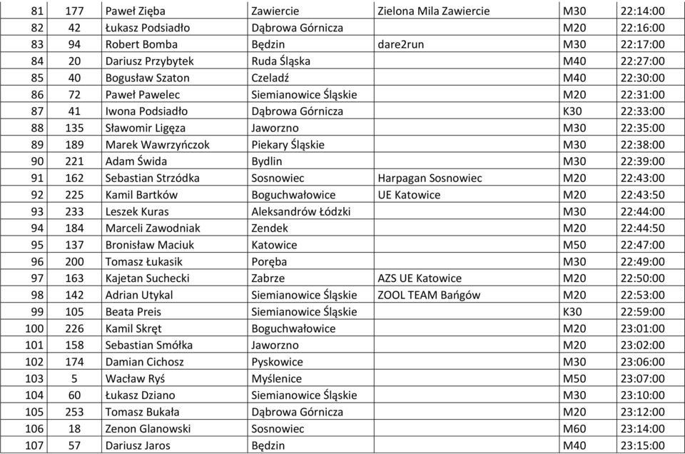 Jaworzno M30 22:35:00 89 189 Marek Wawrzyńczok Piekary Śląskie M30 22:38:00 90 221 Adam Świda Bydlin M30 22:39:00 91 162 Sebastian Strzódka Sosnowiec Harpagan Sosnowiec M20 22:43:00 92 225 Kamil