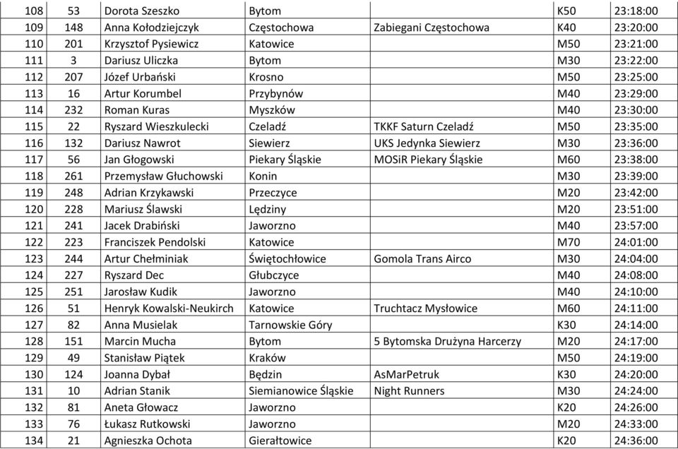 23:35:00 116 132 Dariusz Nawrot Siewierz UKS Jedynka Siewierz M30 23:36:00 117 56 Jan Głogowski Piekary Śląskie MOSiR Piekary Śląskie M60 23:38:00 118 261 Przemysław Głuchowski Konin M30 23:39:00 119