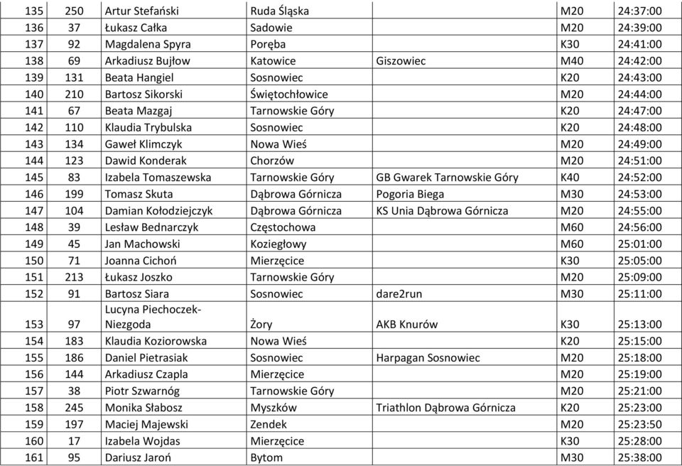 Gaweł Klimczyk Nowa Wieś M20 24:49:00 144 123 Dawid Konderak Chorzów M20 24:51:00 145 83 Izabela Tomaszewska Tarnowskie Góry GB Gwarek Tarnowskie Góry K40 24:52:00 146 199 Tomasz Skuta Dąbrowa