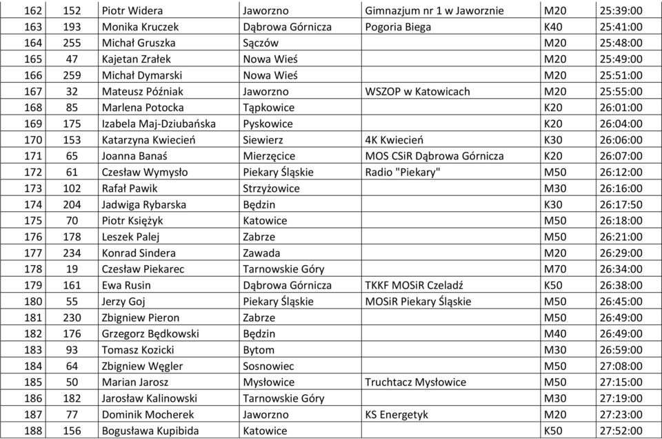 Izabela Maj-Dziubańska Pyskowice K20 26:04:00 170 153 Katarzyna Kwiecień Siewierz 4K Kwiecień K30 26:06:00 171 65 Joanna Banaś Mierzęcice MOS CSiR Dąbrowa Górnicza K20 26:07:00 172 61 Czesław Wymysło
