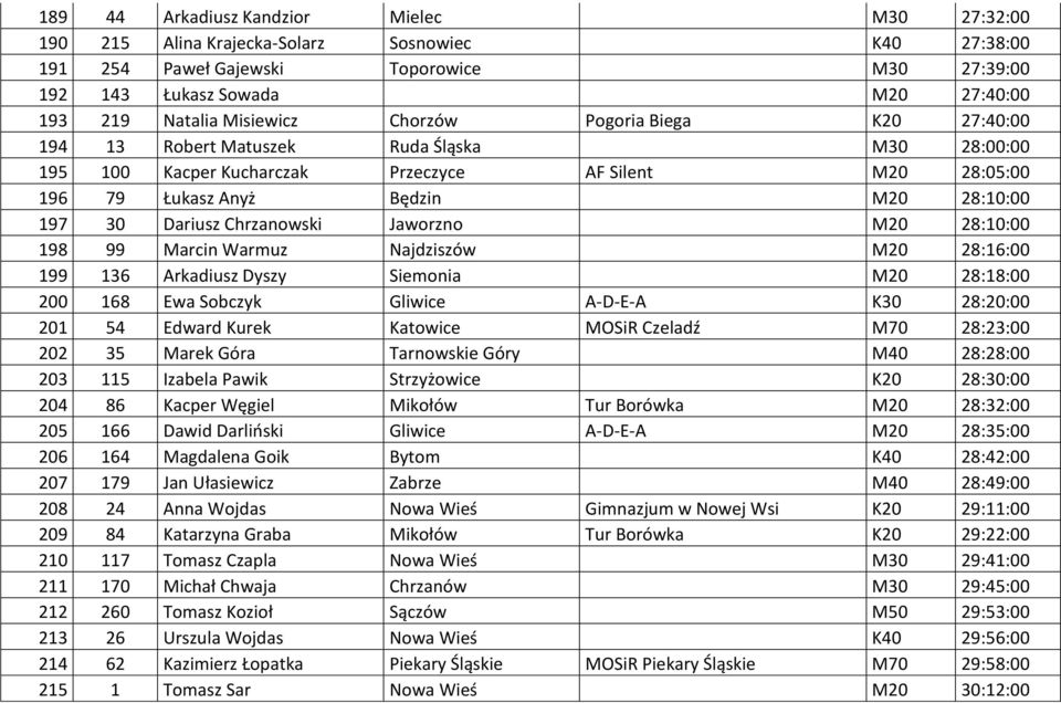 Dariusz Chrzanowski Jaworzno M20 28:10:00 198 99 Marcin Warmuz Najdziszów M20 28:16:00 199 136 Arkadiusz Dyszy Siemonia M20 28:18:00 200 168 Ewa Sobczyk Gliwice A-D-E-A K30 28:20:00 201 54 Edward
