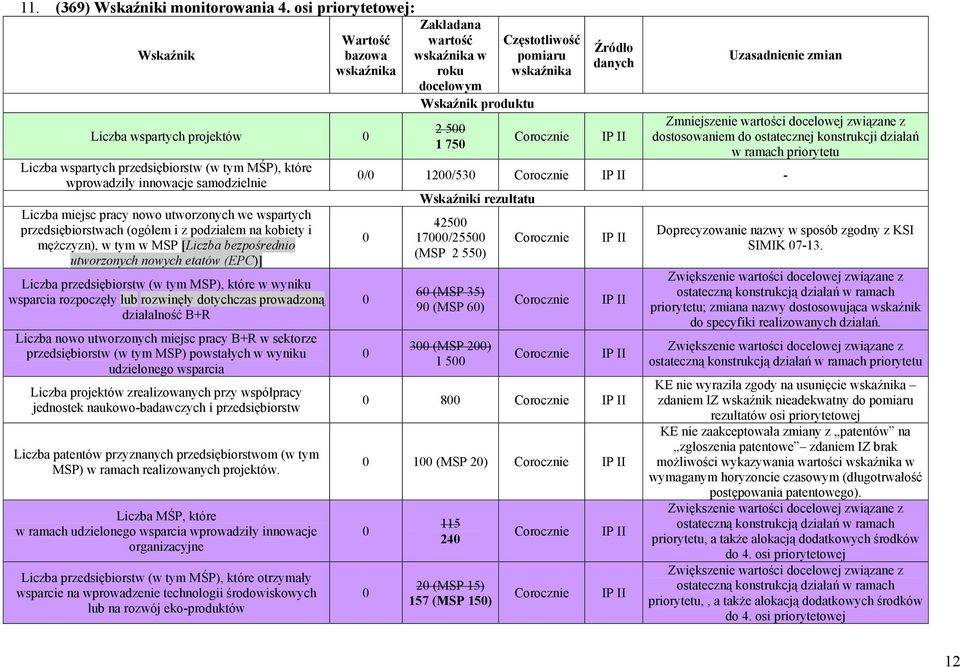 przedsiębiorstwach (ogółem i z podziałem na kobiety i mężczyzn), w tym w MSP [Liczba bezpośrednio utworzonych nowych etatów (EPC)] Liczba przedsiębiorstw (w tym MSP), które w wyniku wsparcia