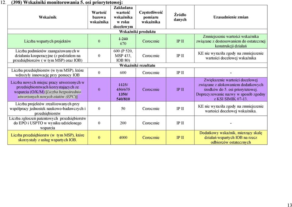 wdrożyły innowację przy pomocy IOB Liczba nowych miejsc pracy utworzonych w przedsiębiorstwach korzystających ze wsparcia (O/K/M) [Liczba bezpośrednio utworzonych nowych etatów (EPC)] Liczba