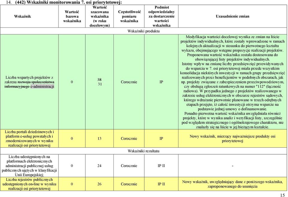 zmodernizowanych w wyniku realizacji osi priorytetowej Liczba udostępnionych na platformach elektronicznych administracji publicznej usług publicznych ujętych w klasyfikacji Unii Europejskiej; Liczba