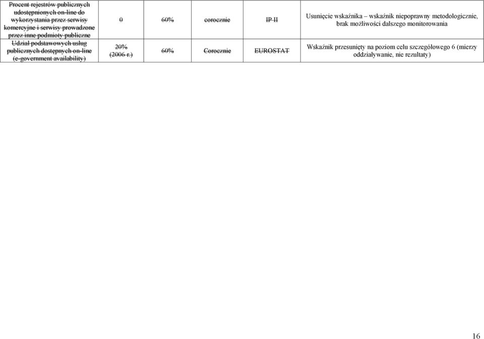 (e-government availability) 6% corocznie 2% (26 r.
