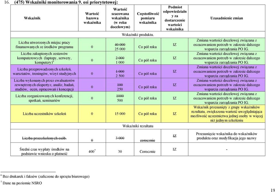 warsztatów, treningów, wizyt studyjnych Liczba wykonanych przez ewaluatorów zewnętrznych ekspertyz, analiz, badań, studiów, ocen, opracowań i koncepcji Liczba zorganizowanych konferencji, spotkań,