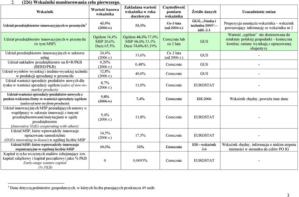 średnio-wysokiej techniki w produkcji sprzedanej w przemyśle Udział wartości sprzedaży produktów nowych dla rynku w wartości sprzedaży ogółem (sales of new-tomarket products) Udział wartości