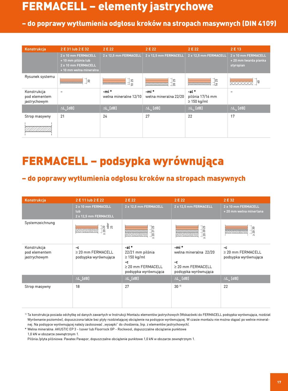 12/10 -mi * wełna mineralna 22/20 -al * pilśnia 17/16 mm 150 kg/m³ DL w [db] DL w [db] DL w [db] DL w [db] DL w [db] Strop masywny 21 24 27 22 17 FERMACELL podsypka wyrównująca do poprawy wytłumienia