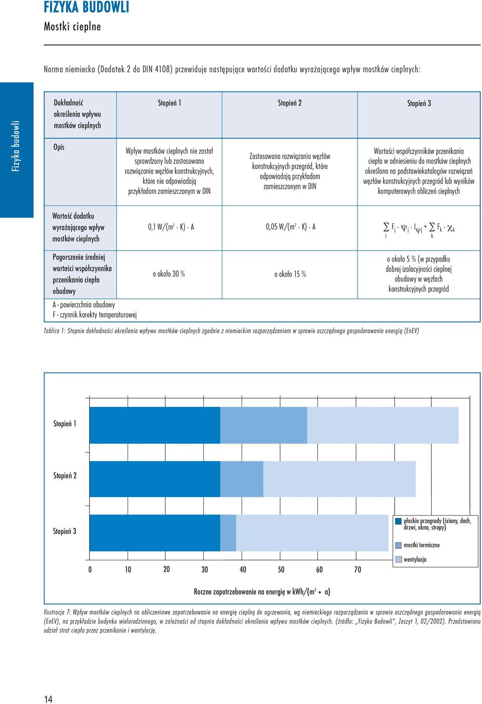 konstrukcyjnych przegród, które odpowiadają przykładom zamieszczonym w DIN Wartości współczynników przenikania ciepła w odniesieniu do mostków cieplnych określono na podstawiekatalogów rozwiązań