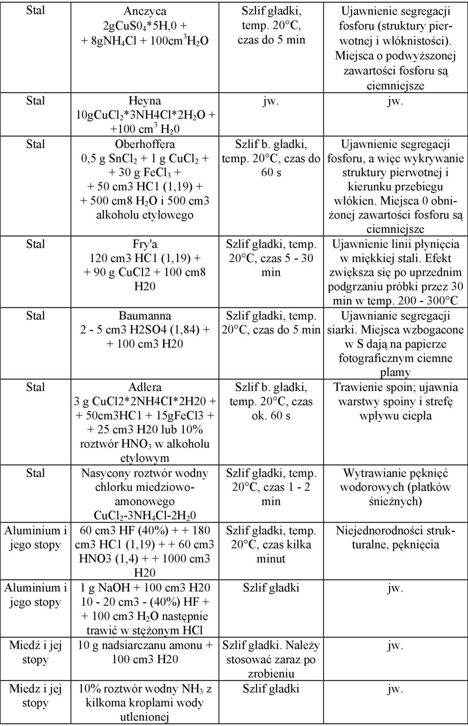 Baumanna 2-5 cm3 H2SO4 (1,84) + + 100 cm3 H20 Adlera 3 g CuCl2*2NH4CI*2H20 + + 50cm3HC1 + 15gFeCl3 + + 25 cm3 H20 lub 10% roztwór HNO 3 w alkoholu etylowym Nasycony roztwór wodny chlorku