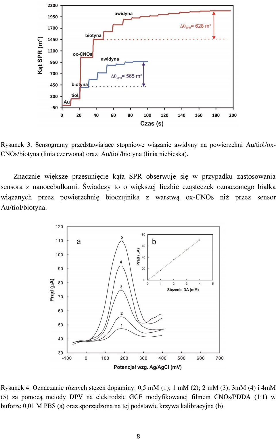 Świadczy to o większej liczbie cząsteczek oznaczanego białka wiązanych przez powierzchnię bioczujnika z warstwą ox-cnos niż przez sensor Au/tiol/biotyna. Rysunek 4.