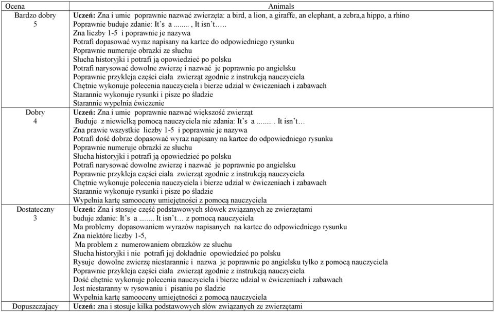 Potrafi narysować dowolne zwierzę i nazwać je poprawnie po angielsku Poprawnie przykleja części ciała zwierząt zgodnie z instrukcją nauczyciela Uczeń: Zna i umie poprawnie nazwać większość zwierząt