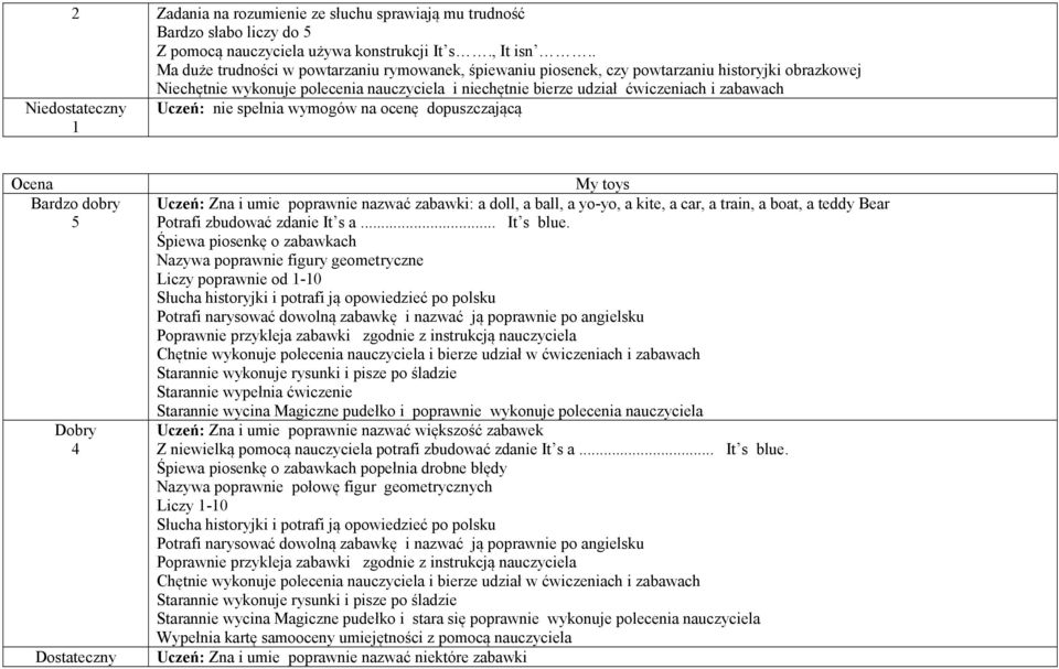 Śpiewa piosenkę o zabawkach Nazywa poprawnie figury geometryczne Liczy poprawnie od -0 Słucha historyjki i potrafi ją opowiedzieć po polsku Potrafi narysować dowolną zabawkę i nazwać ją poprawnie po