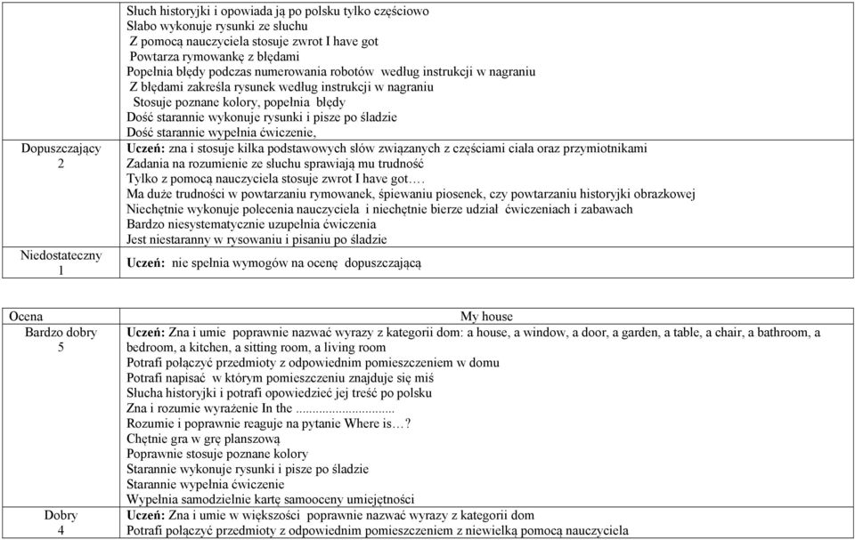 śladzie Dość starannie wypełnia ćwiczenie, Uczeń: zna i stosuje kilka podstawowych słów związanych z częściami ciała oraz przymiotnikami Tylko z pomocą nauczyciela stosuje zwrot I have got.