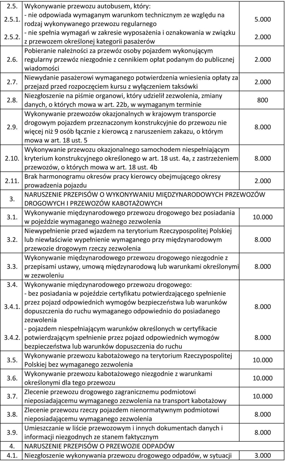 Pobieranie należności za przewóz osoby pojazdem wykonującym regularny przewóz niezgodnie z cennikiem opłat podanym do publicznej wiadomości 2.7.