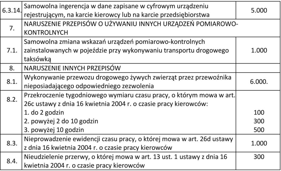 Samowolna zmiana wskazań urządzeń pomiarowo-kontrolnych zainstalowanych w pojeździe przy wykonywaniu transportu drogowego taksówką 8. NARUSZENIE INNYCH PRZEPISÓW 8.1.