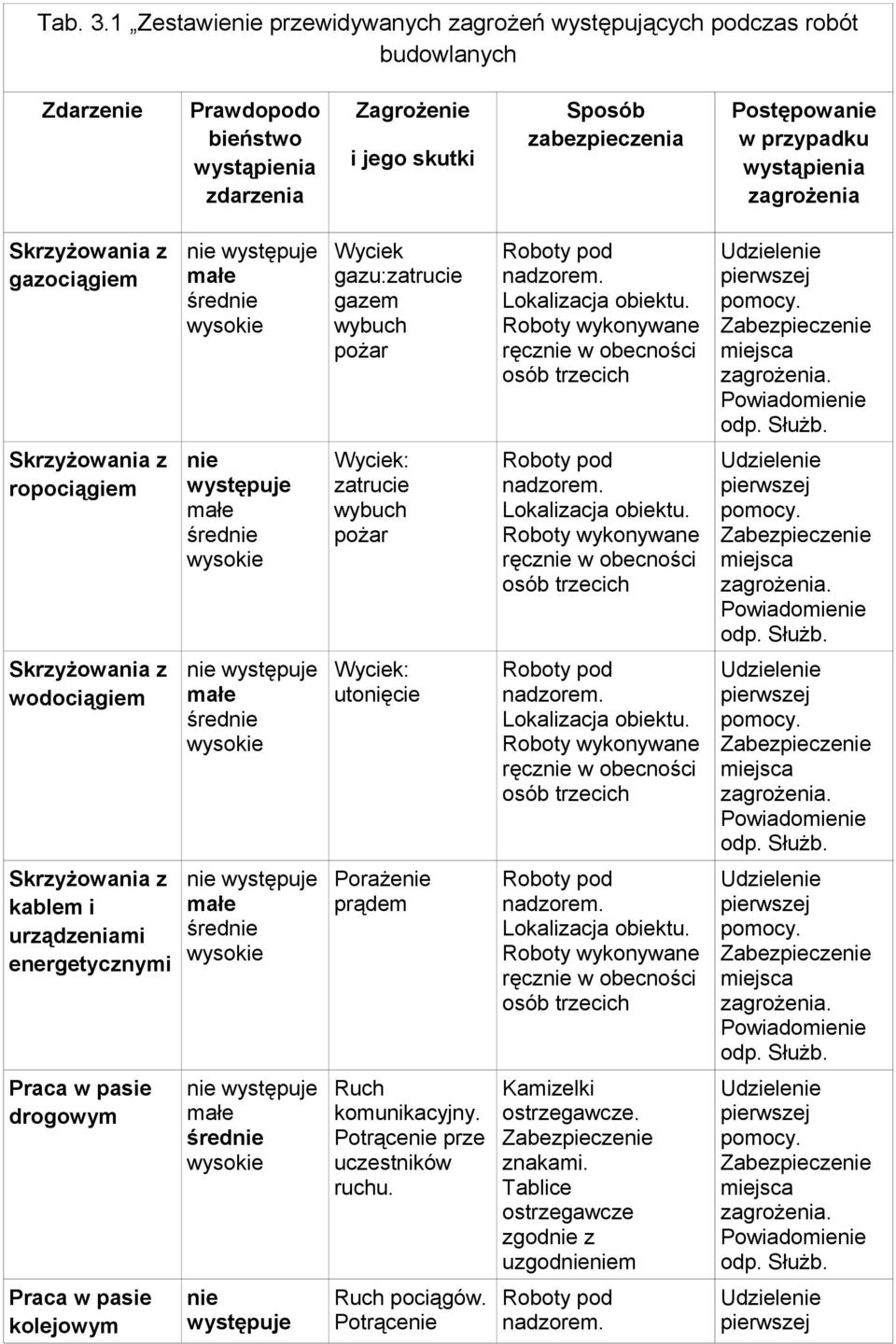 przypadku wystąpienia zagrożenia Skrzyżowania z gazociągiem nie występuje Wyciek gazu:zatrucie gazem wybuch pożar Roboty pod nadzorem. Lokalizacja obiektu.