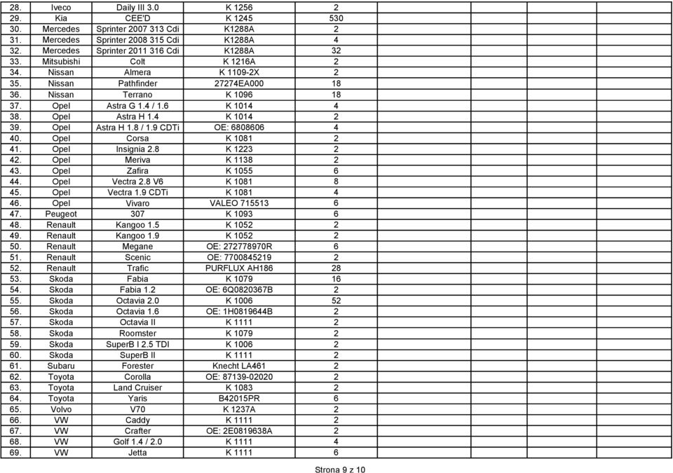 Opel Astra H 1.8 / 1.9 CDTi OE: 6808606 4 40. Opel Corsa K 1081 2 41. Opel Insignia 2.8 K 1223 2 42. Opel Meriva K 1138 2 43. Opel Zafira K 1055 6 44. Opel Vectra 2.8 V6 K 1081 8 45. Opel Vectra 1.