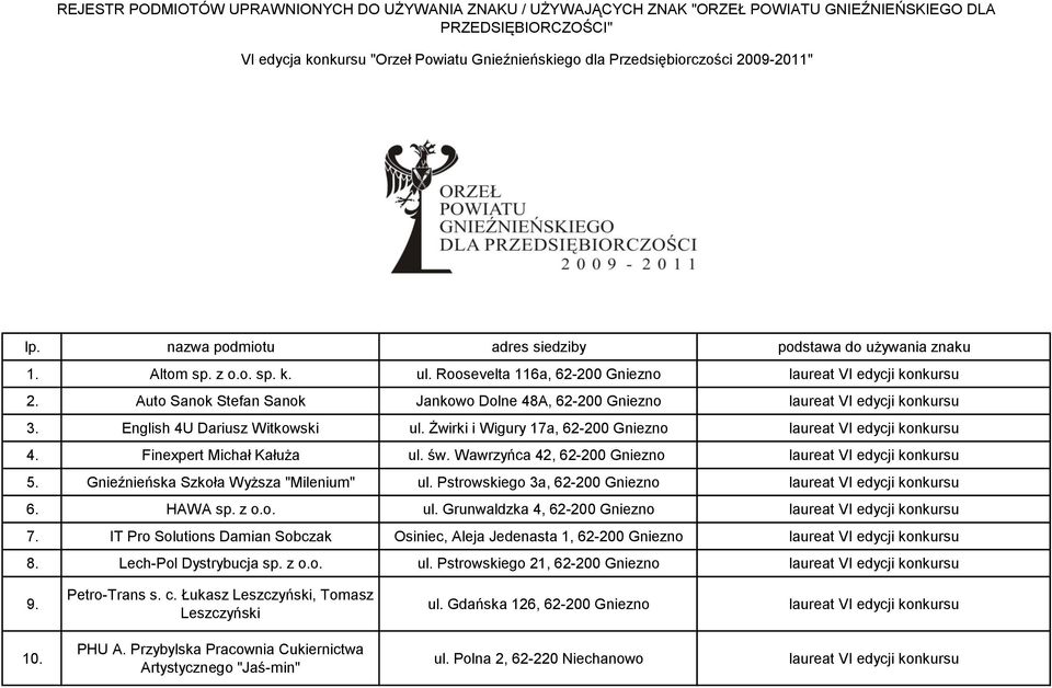 Auto Sanok Stefan Sanok Jankowo Dolne 48A, 62-200 Gniezno laureat VI edycji konkursu 3. English 4U Dariusz Witkowski ul. Żwirki i Wigury 17a, 62-200 Gniezno laureat VI edycji konkursu 4.