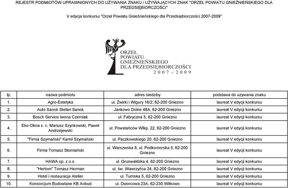 Auto Sanok Stefan Sanok Jankowo Dolne 48A, 62-200 Gniezno laureat V edycji konkursu 3. Bosch Service Iwona Czerniak ul. Fabryczna 5, 62-200 Gniezno laureat V edycji konkursu 4. Eko-Okna s. c.