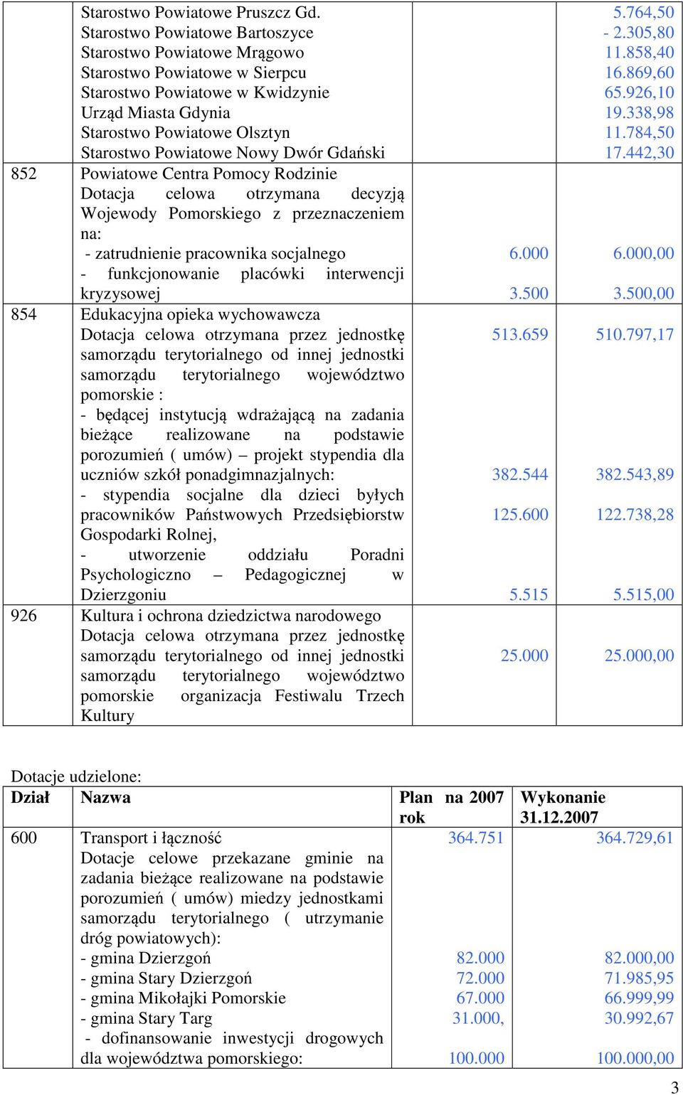 Gdański 852 Powiatowe Centra Pomocy Rodzinie Dotacja celowa otrzymana decyzją Wojewody Pomorskiego z przeznaczeniem na: - zatrudnienie pracownika socjalnego - funkcjonowanie placówki interwencji