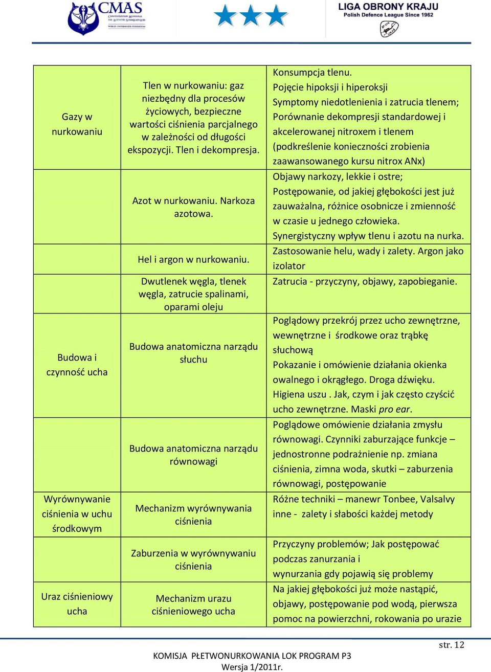 Dwutlenek węgla, tlenek węgla, zatrucie spalinami, oparami oleju Budowa anatomiczna narządu słuchu Budowa anatomiczna narządu równowagi Mechanizm wyrównywania ciśnienia Zaburzenia w wyrównywaniu