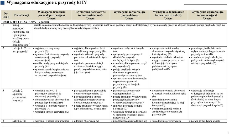 Sposoby poznawania przyrody określa, za co może uzyskać ocenę na lekcjach przyrody; wymienia możliwości poprawy oceny niedostatecznej; wymienia zasady pracy na lekcjach przyrody; podaje przykłady