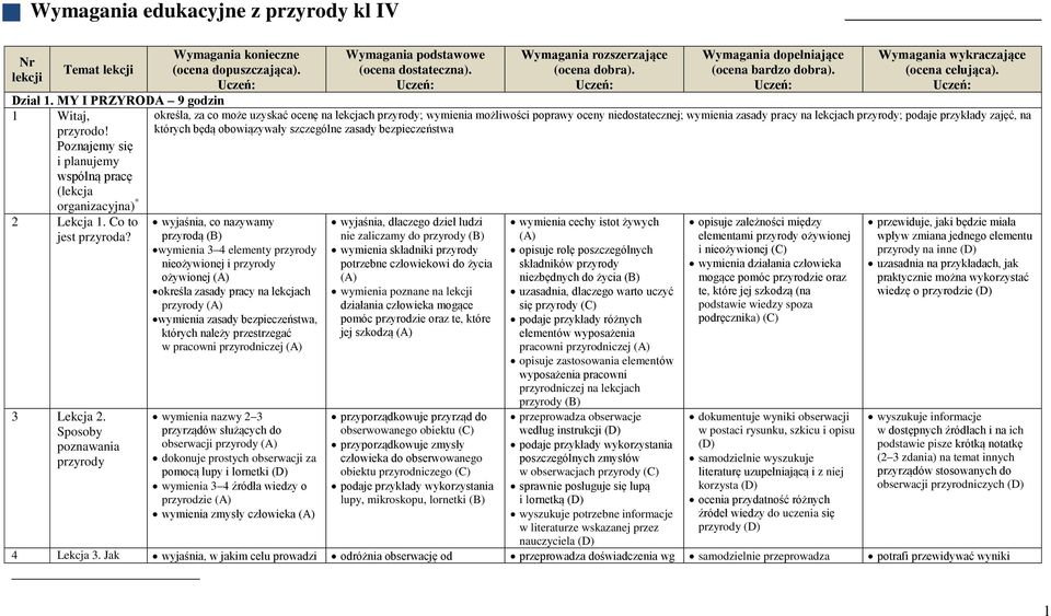 Sposoby poznawania przyrody określa, za co może uzyskać ocenę na lekcjach przyrody; wymienia możliwości poprawy oceny niedostatecznej; wymienia zasady pracy na lekcjach przyrody; podaje przykłady