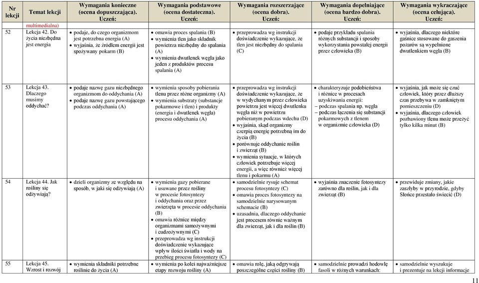 niezbędny do spalania wymienia dwutlenek węgla jako jeden z produktów procesu spalania przeprowadza wg instrukcji doświadczenie wykazujące, że tlen jest niezbędny do spalania podaje przykładu