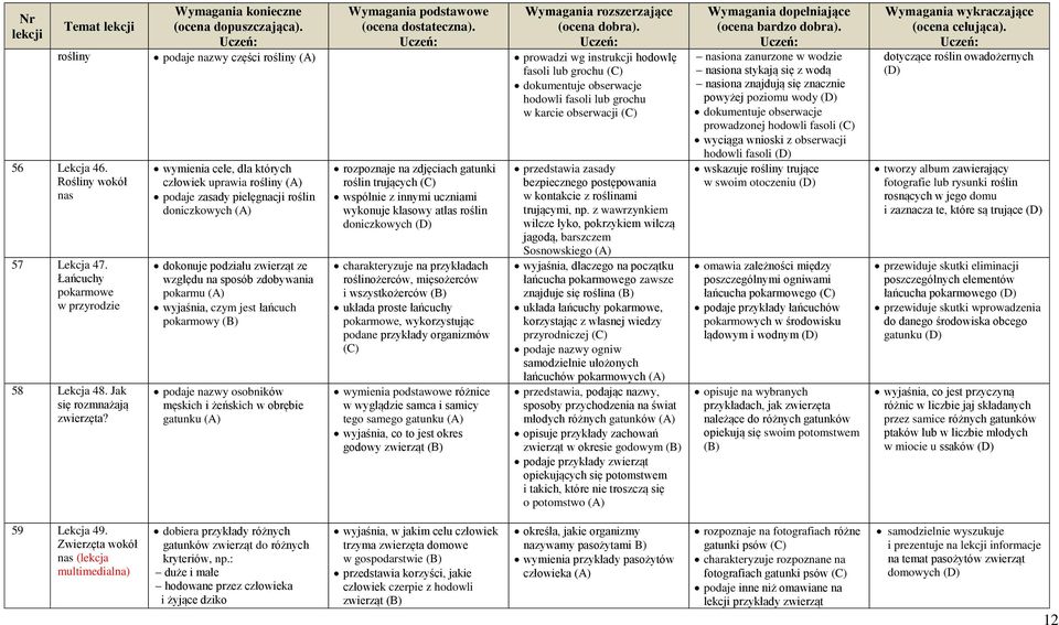 wymienia cele, dla których człowiek uprawia rośliny podaje zasady pielęgnacji roślin doniczkowych dokonuje podziału zwierząt ze względu na sposób zdobywania pokarmu wyjaśnia, czym jest łańcuch
