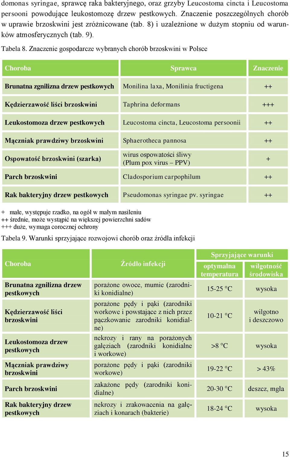 Znaczenie gospodarcze wybranych chorób brzoskwini w Polsce Choroba Sprawca Znaczenie Brunatna zgnilizna drzew pestkowych Monilina laxa, Monilinia fructigena ++ Kędzierzawość liści brzoskwini Taphrina