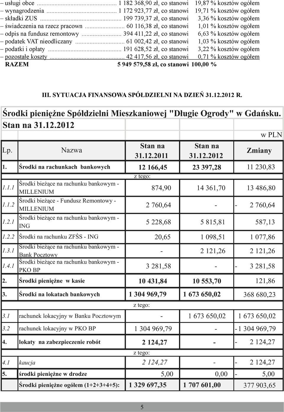 .. 394 411,22 zł, co stanowi 6,63 % kosztów ogółem podatek VAT nieodliczany... 61 002,42 zł, co stanowi 1,03 % kosztów ogółem podatki i opłaty.