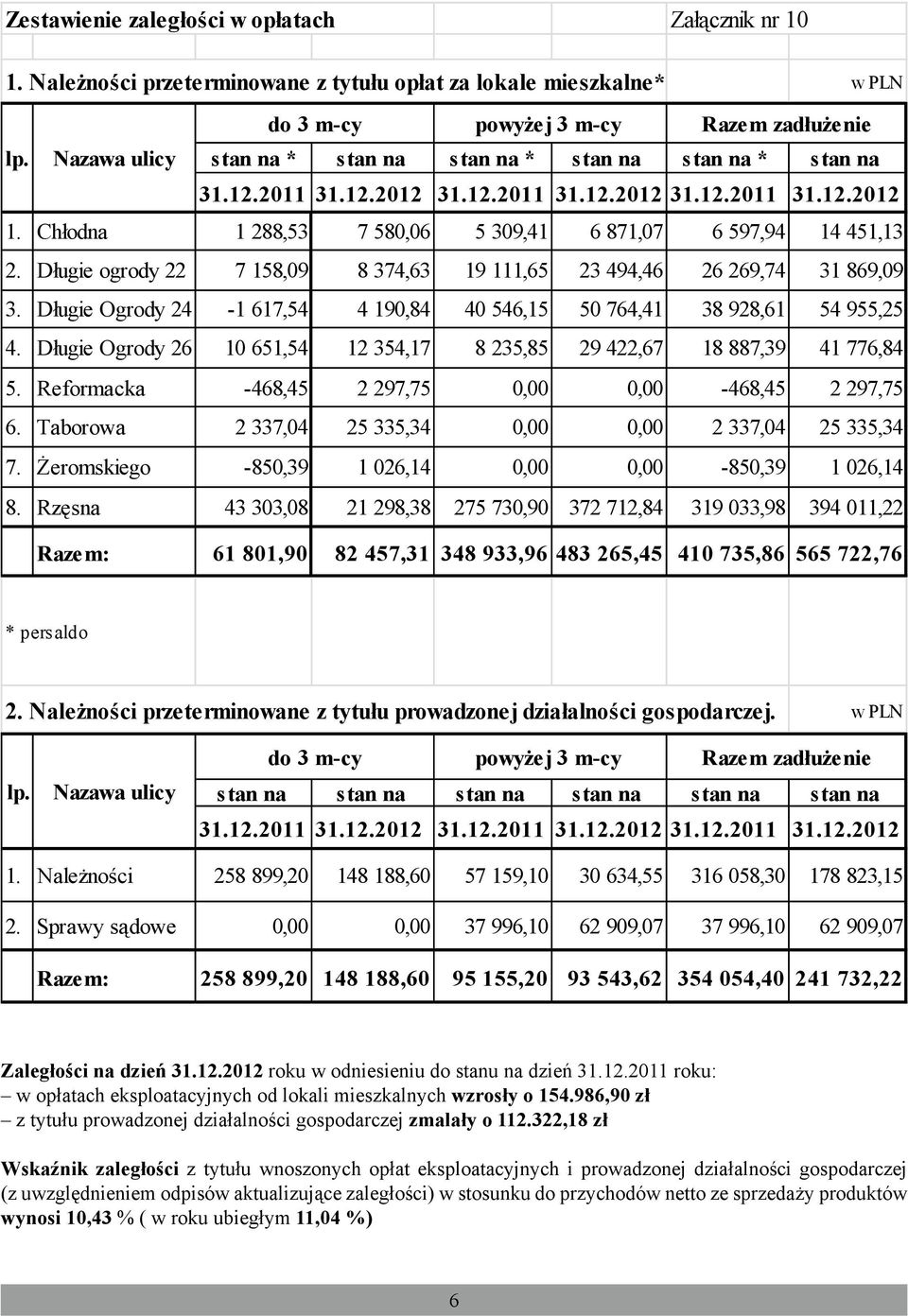 Chłodna 1 288,53 7 580,06 5 309,41 6 871,07 6 597,94 14 451,13 2. Długie ogrody 22 7 158,09 8 374,63 19 111,65 23 494,46 26 269,74 31 869,09 3.