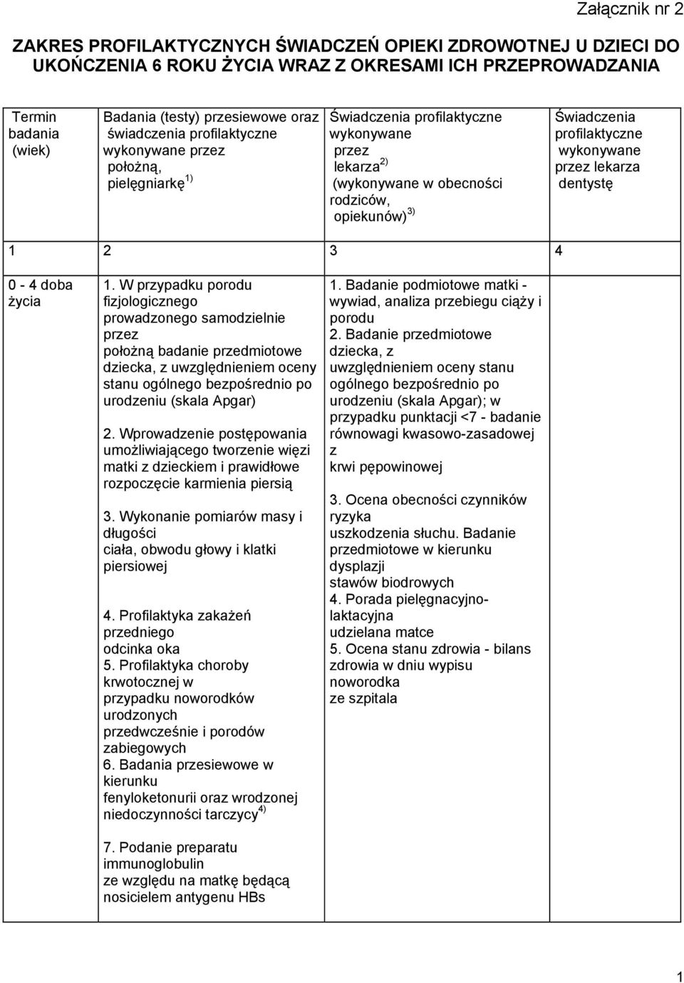 wykonywane przez lekarza dentystę 1 2 3 4 0-4 doba 1.