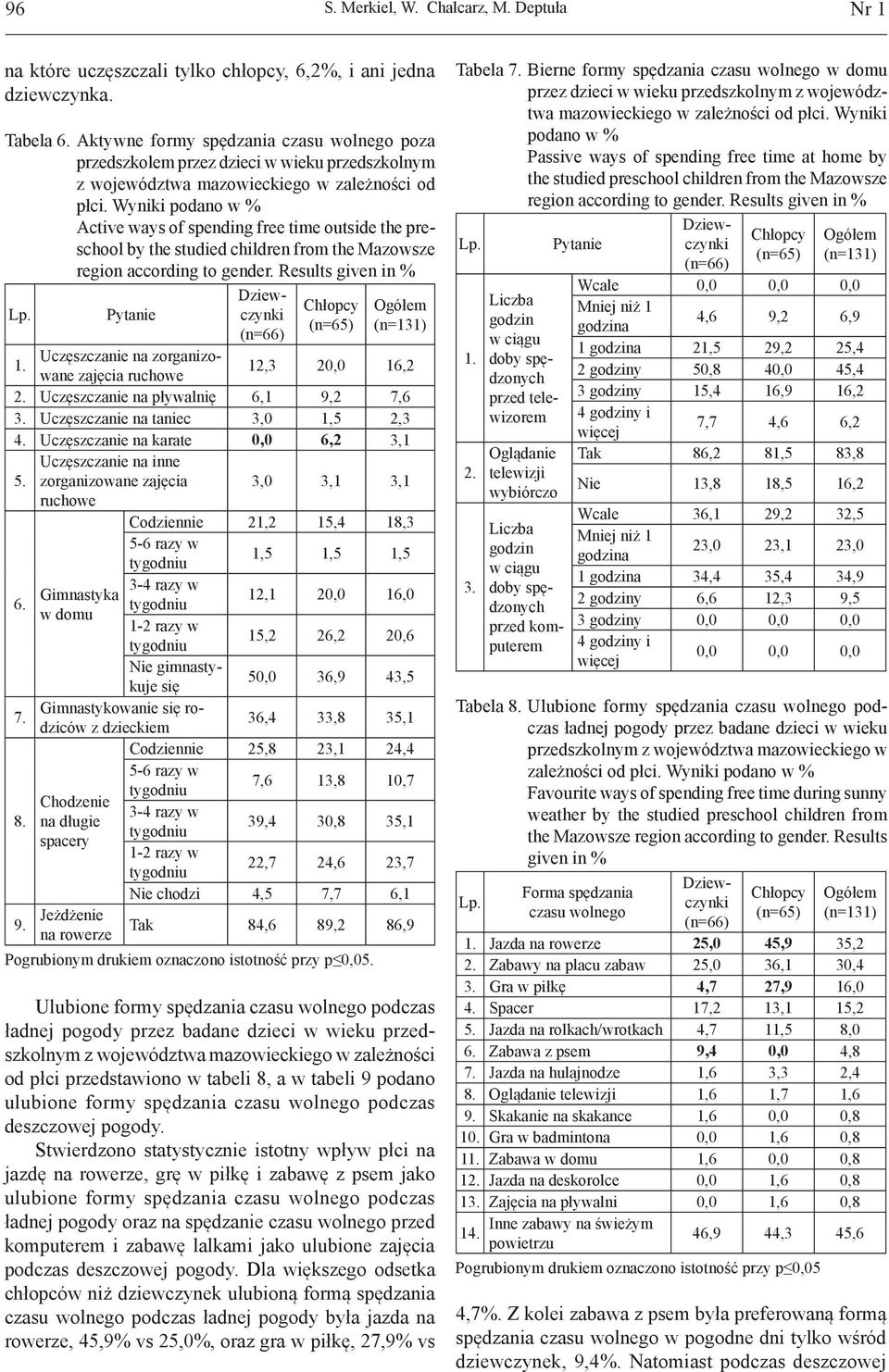 Wyniki podano w % Active ways of spending free time outside the preschool by the studied children from the Mazowsze region according to gender.