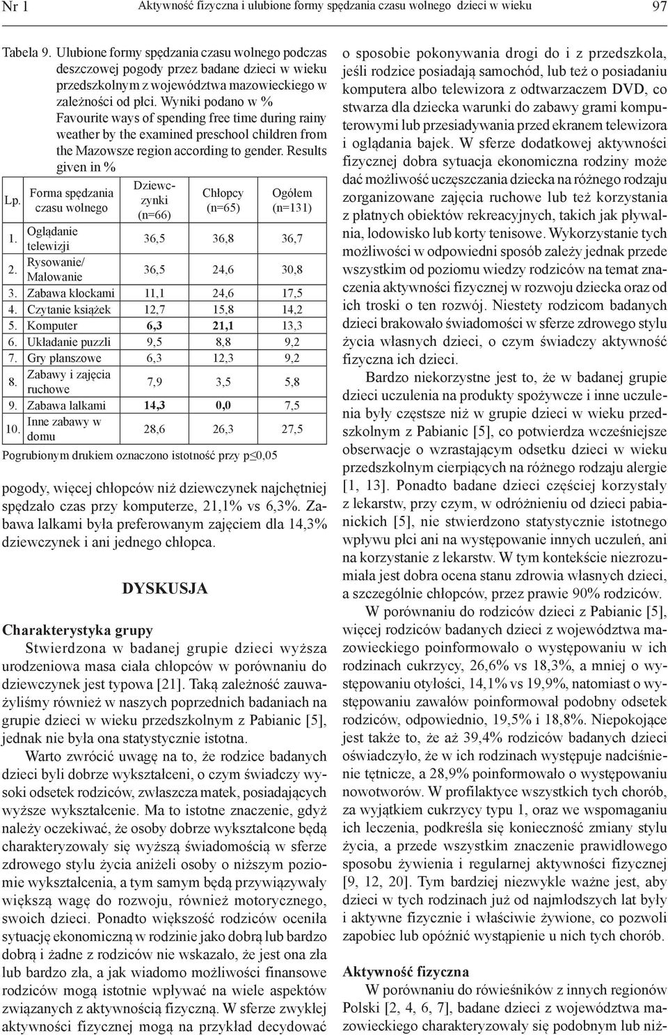 Wyniki podano w % Favourite ways of spending free time during rainy weather by the examined preschool children from the Mazowsze region according to gender.