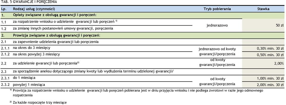 3 2.3.2 powyżej 1 miesiąca gwarancji/poręczenia min.