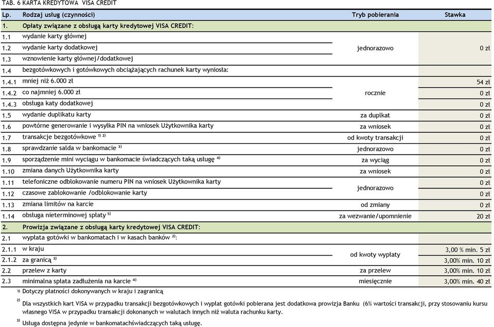 9 sporządzenie mini wyciągu w bankomacie świadczących taką usługę ⁴) za wyciąg 1.10 zmiana danych Użytkownika karty za wniosek 1.11 telefoniczne odblokowanie numeru PIN na wniosek Użytkownika karty 1.