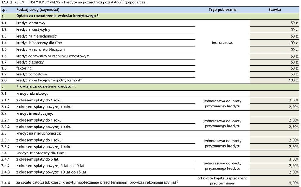 9 kredyt pomostowy 2.0 kredyt inwestycyjny "Wspólny Remont" 10 2. 2.1 2.1.1 Prowizja za udzielenie kredytu²) : kredyt obrotowy: z okresem spłaty do 1 roku 2.1.2 z okresem spłaty powyżej 1 roku 2.2 2.