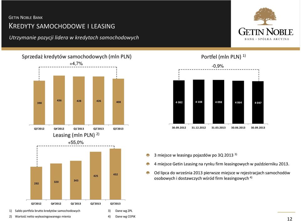 292 320 343 425 452 Od lipca do września 2013 pierwsze miejsce w rejestracjach samochodów osobowych i dostawczych wśród firm leasingowych 4) Q3'2012 Q4'2012 Q1'2013 Q2'2013 Q3'2013 1)
