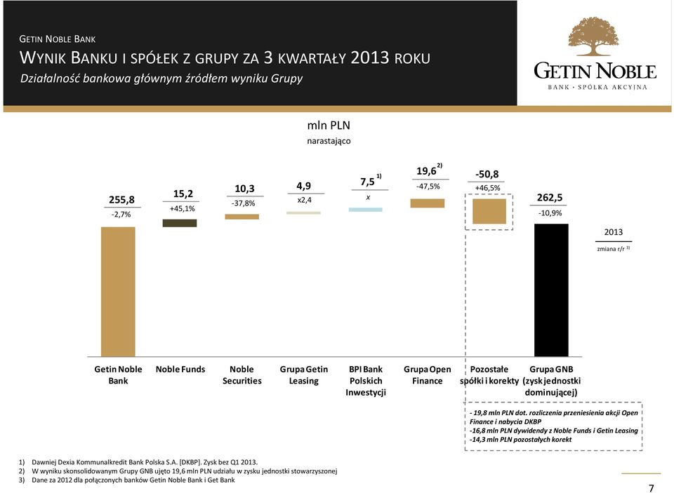 dominującej) -19,8 mln PLN dot.